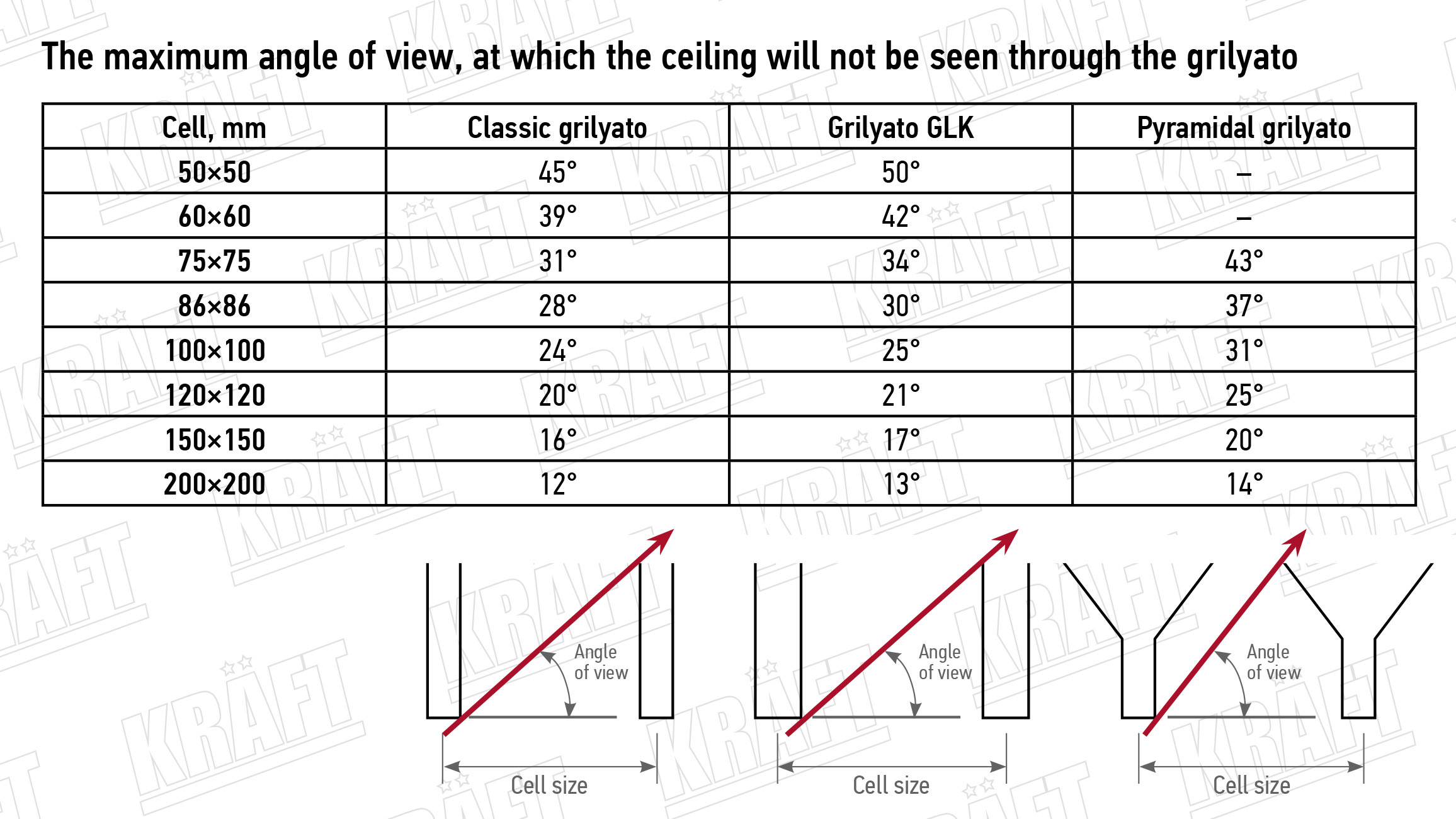 An effective viewing angle allows you to choose the right type of open cell ceiling and the size of the cell for your room. Effective viewing angle for different types of open cell ceiling