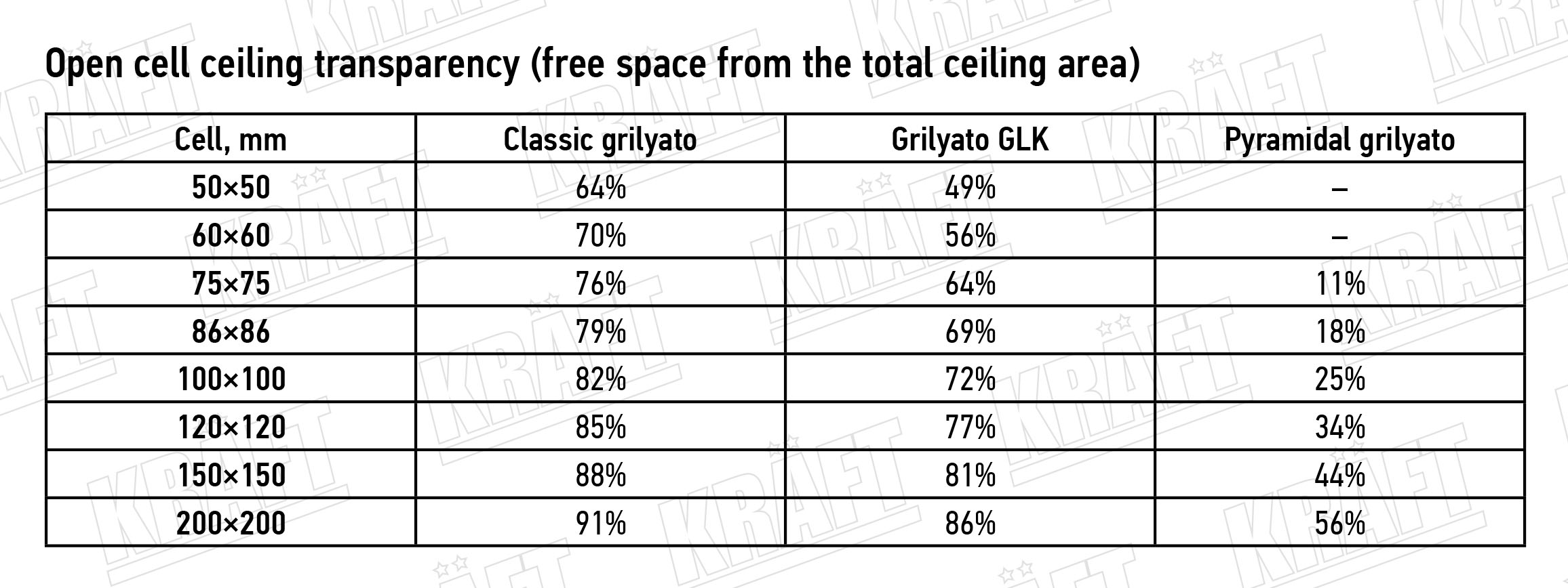 The transparency of different types of open cell ceiling, depending on the size of the cell, affects the capabilities of ventilation, air conditioning, fire extinguishing, etc. systems. Comparative table of the transparency of different types of open cell ceilings depending on the size of the cell