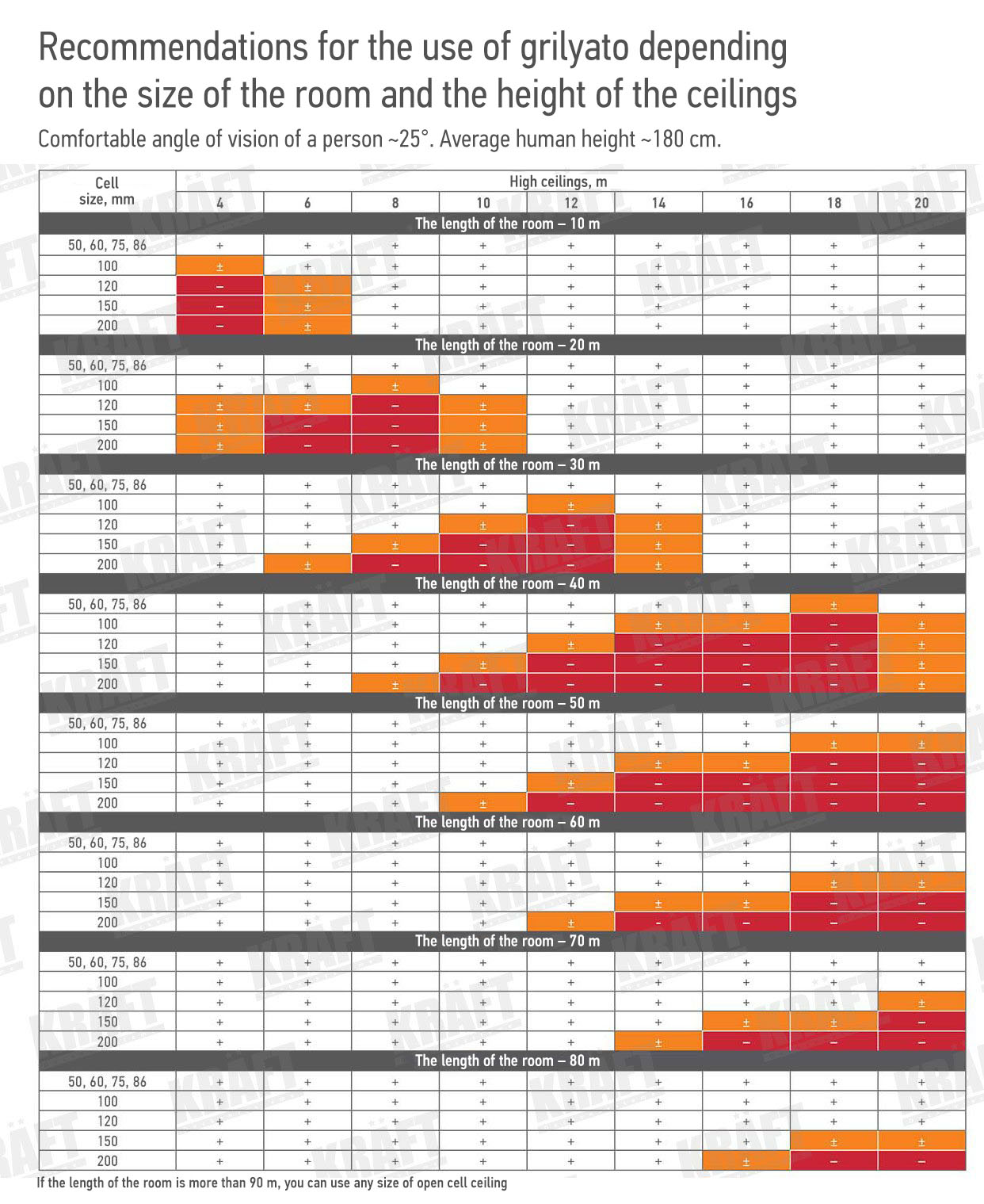 Recommendations for the use of open cell ceiling depending on the size of the room and the height of the ceilings Recommendations for the use of open cell ceiling depending on the size of the room and the height of the ceilings